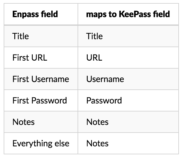 Table that maps Enpass fields to KeePass